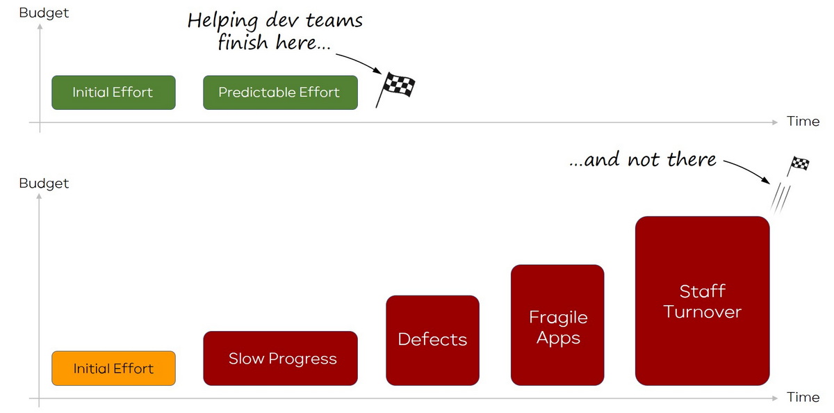 Why Software Craftsmanship Training